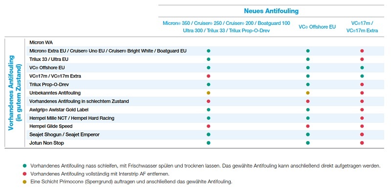 Antifouling Ultra 300 750ml div. Farben Bild 1